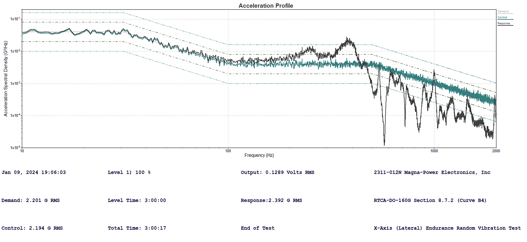 RTCA/DO-160G 8.7.2 (Curve B4) X-Axis Endurance Random Vibration Test (Grey: Demand, Green: Control, Black: Response)